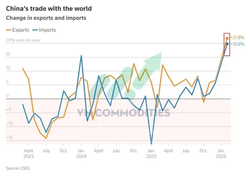 Thương mại của Trung Quốc đang tăng tốc mạnh
